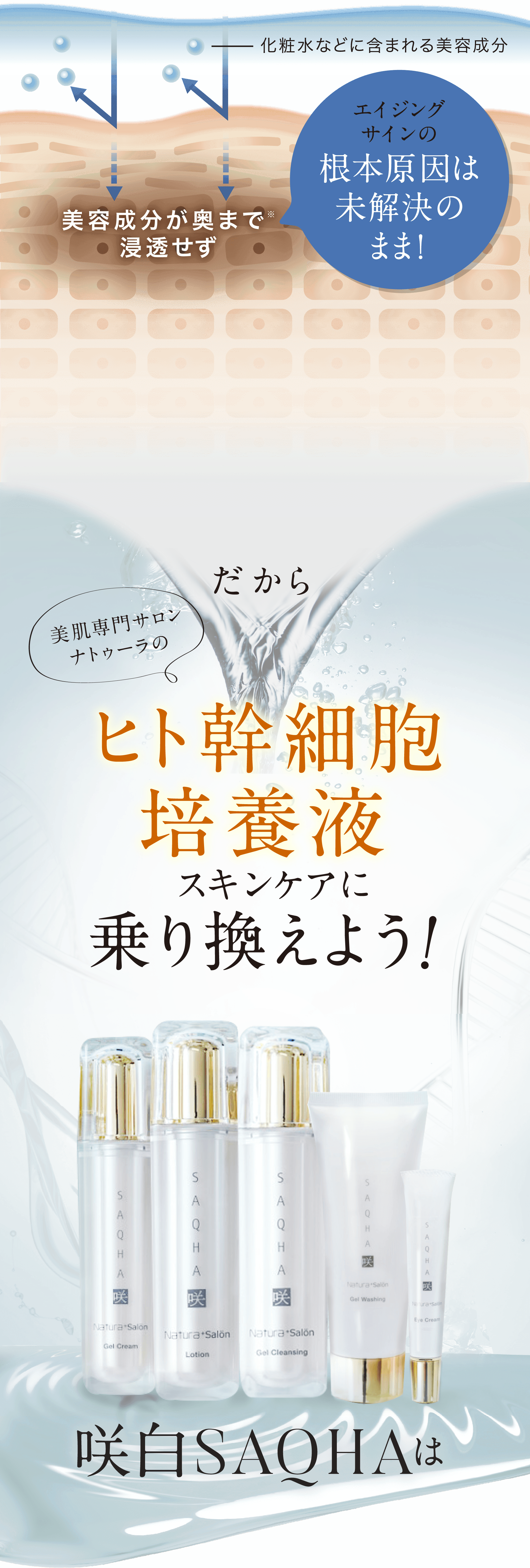 化粧水などに含まれる美容成分 美容成分が奥まで浸透せず エイジングサインの 根本原因は未解決のまま！ だから 美肌専門サロンナトゥーラの ヒト幹細胞培養液 スキンケアに 乗り換えよう！ 咲白SAQHAは